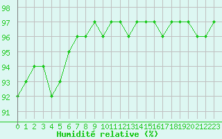 Courbe de l'humidit relative pour Laqueuille (63)