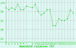 Courbe de l'humidit relative pour Combs-la-Ville (77)