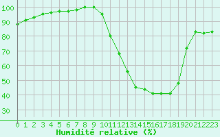Courbe de l'humidit relative pour Angers-Marc (49)