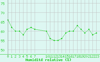 Courbe de l'humidit relative pour Malbosc (07)