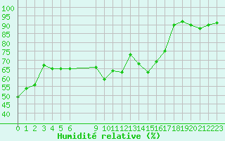 Courbe de l'humidit relative pour Chailles (41)