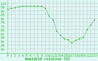 Courbe de l'humidit relative pour Chartres (28)