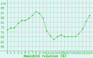 Courbe de l'humidit relative pour Saint-Georges-d'Oleron (17)
