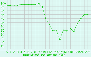 Courbe de l'humidit relative pour Vannes-Sn (56)