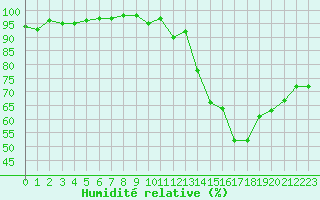 Courbe de l'humidit relative pour Castres-Nord (81)