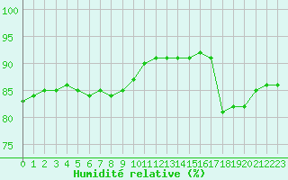 Courbe de l'humidit relative pour Millau (12)