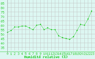 Courbe de l'humidit relative pour Cap Bar (66)