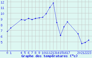 Courbe de tempratures pour Pordic (22)