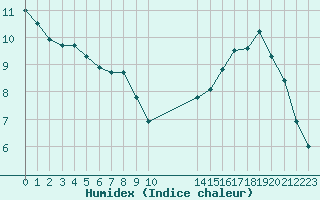 Courbe de l'humidex pour Gurande (44)