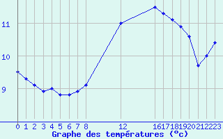 Courbe de tempratures pour Izegem (Be)