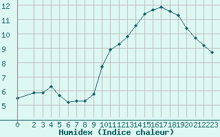 Courbe de l'humidex pour Castres-Nord (81)