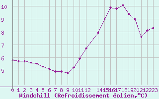 Courbe du refroidissement olien pour Potes / Torre del Infantado (Esp)