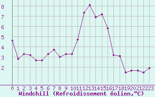 Courbe du refroidissement olien pour Chteau-Chinon (58)