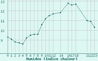 Courbe de l'humidex pour Variscourt (02)