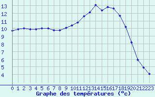 Courbe de tempratures pour Saint-Philbert-sur-Risle (27)