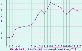 Courbe du refroidissement olien pour Saint-Martin-du-Bec (76)