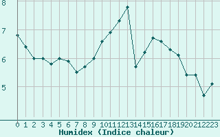 Courbe de l'humidex pour Paris - Montsouris (75)