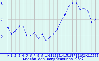 Courbe de tempratures pour Le Havre - Octeville (76)