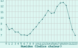 Courbe de l'humidex pour Lille (59)