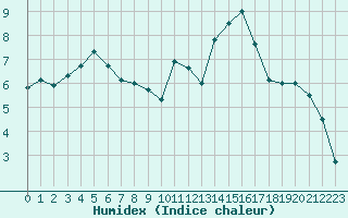 Courbe de l'humidex pour Sarzeau (56)