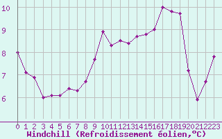 Courbe du refroidissement olien pour Baye (51)