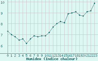 Courbe de l'humidex pour Lamballe (22)