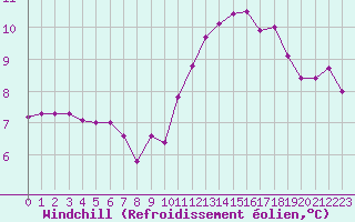 Courbe du refroidissement olien pour Agde (34)