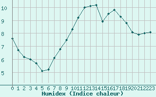 Courbe de l'humidex pour Ile de Groix (56)