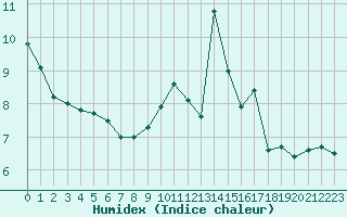 Courbe de l'humidex pour Angoulme - Brie Champniers (16)