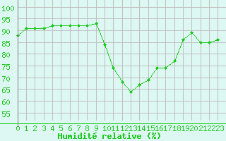 Courbe de l'humidit relative pour Bziers Cap d'Agde (34)