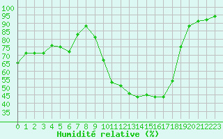 Courbe de l'humidit relative pour Selonnet (04)