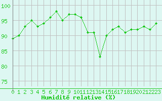 Courbe de l'humidit relative pour Potes / Torre del Infantado (Esp)