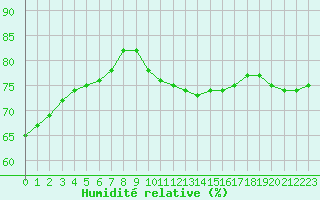 Courbe de l'humidit relative pour Le Bourget (93)