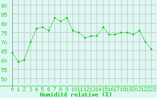 Courbe de l'humidit relative pour Cap Ferret (33)