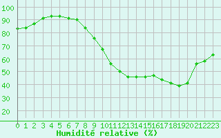 Courbe de l'humidit relative pour Avord (18)