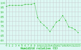 Courbe de l'humidit relative pour Aix-en-Provence (13)