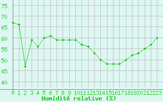 Courbe de l'humidit relative pour Aniane (34)