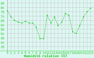 Courbe de l'humidit relative pour Ajaccio - Campo dell'Oro (2A)