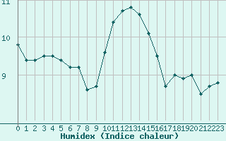 Courbe de l'humidex pour Cap Corse (2B)