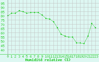 Courbe de l'humidit relative pour Brigueuil (16)