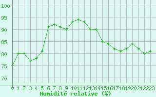 Courbe de l'humidit relative pour La Rochelle - Le Bout Blanc (17)