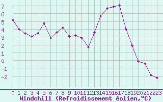 Courbe du refroidissement olien pour Chamonix-Mont-Blanc (74)