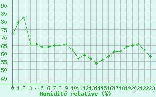 Courbe de l'humidit relative pour Cavalaire-sur-Mer (83)