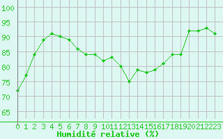 Courbe de l'humidit relative pour Sain-Bel (69)