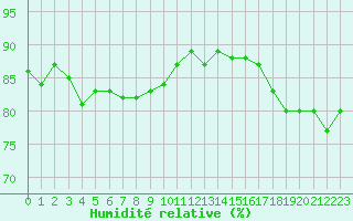 Courbe de l'humidit relative pour Trgueux (22)