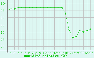 Courbe de l'humidit relative pour Lanvoc (29)