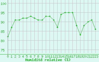 Courbe de l'humidit relative pour Biscarrosse (40)