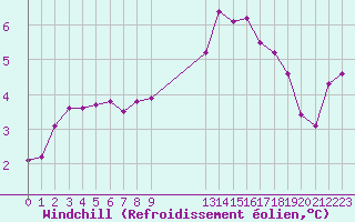 Courbe du refroidissement olien pour Croisette (62)