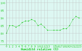 Courbe de l'humidit relative pour Cap de la Hague (50)