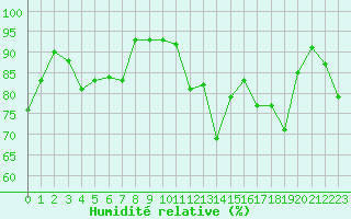 Courbe de l'humidit relative pour Ile Rousse (2B)